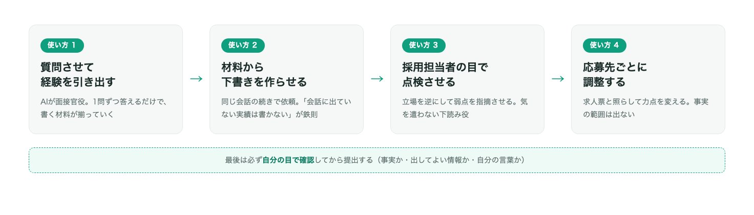 AIで職務経歴書を作る4ステップ:質問で経験を引き出す→下書きを作らせる→採用担当者の目で点検→応募先ごとに調整