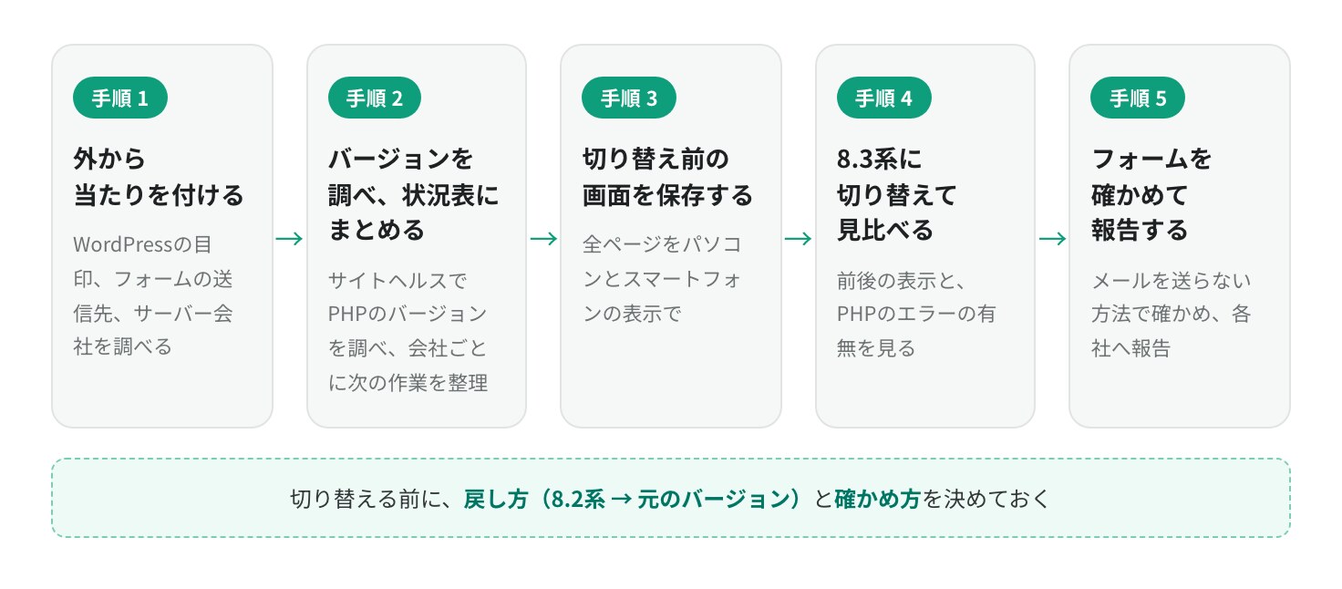 Shift Forwardの対応の流れ。手順1 外から当たりを付ける、手順2 バージョンを調べ、状況表にまとめる、手順3 切り替え前の画面を保存する、手順4 8.3系に切り替えて見比べる、手順5 フォームを確かめて報告する。切り替える前に、戻し方（8.2系、元のバージョン）と確かめ方を決めておく