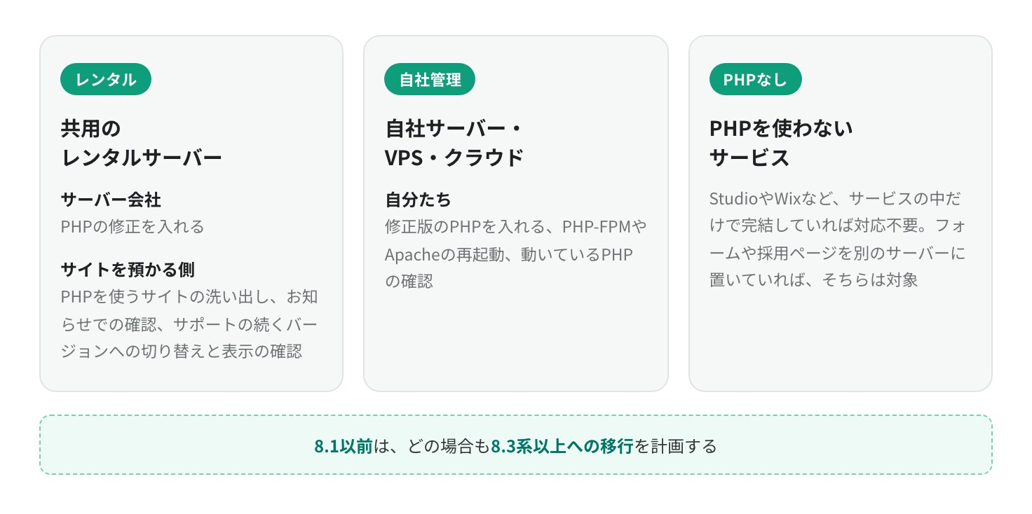 サーバーの種類ごとに、誰が何をするか。共用のレンタルサーバーは、サーバー会社がPHPの修正を入れ、サイトを預かる側がPHPを使うサイトの洗い出し、お知らせでの確認、サポートの続くバージョンへの切り替えと表示の確認を行う。自社サーバー・VPS・クラウドは、自分たちが修正版のPHPを入れ、PHP-FPMやApacheを再起動し、動いているPHPを確認する。PHPを使わないサービスは、サービスの中だけで完結していれば対応不要で、フォームや採用ページを別のサーバーに置いていればそちらは対象。8.1以前は、どの場合も8.3系以上への移行を計画する