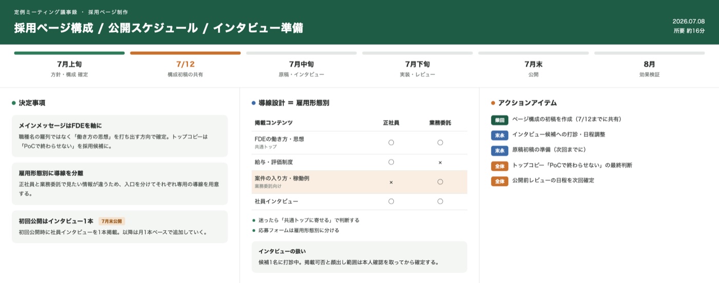 Claudeが生成したダッシュボード風のHTMLサマリ。会議名のヘッダー、スケジュールのタイムライン、決定事項・論点整理・アクションアイテムの3カラムで構成