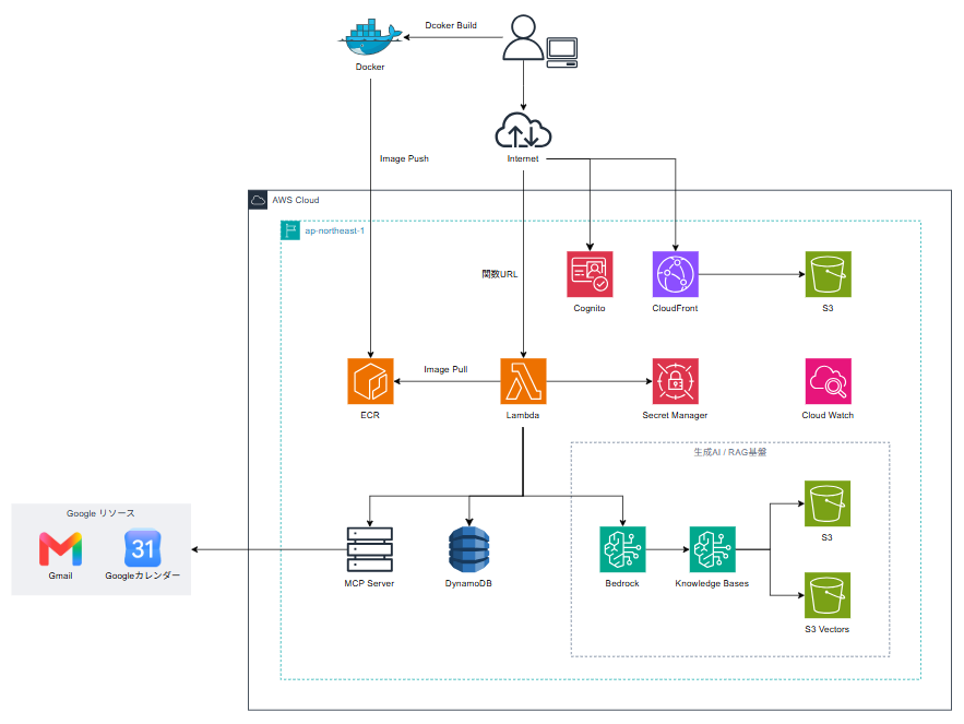 完成構成図。Lambda を中心に、ECR・Cognito・CloudFront・S3・Secrets Manager・DynamoDB・MCP Server・Bedrock・Knowledge Bases をAWS上に構成し、MCP Server から Gmail と Google カレンダーに接続している