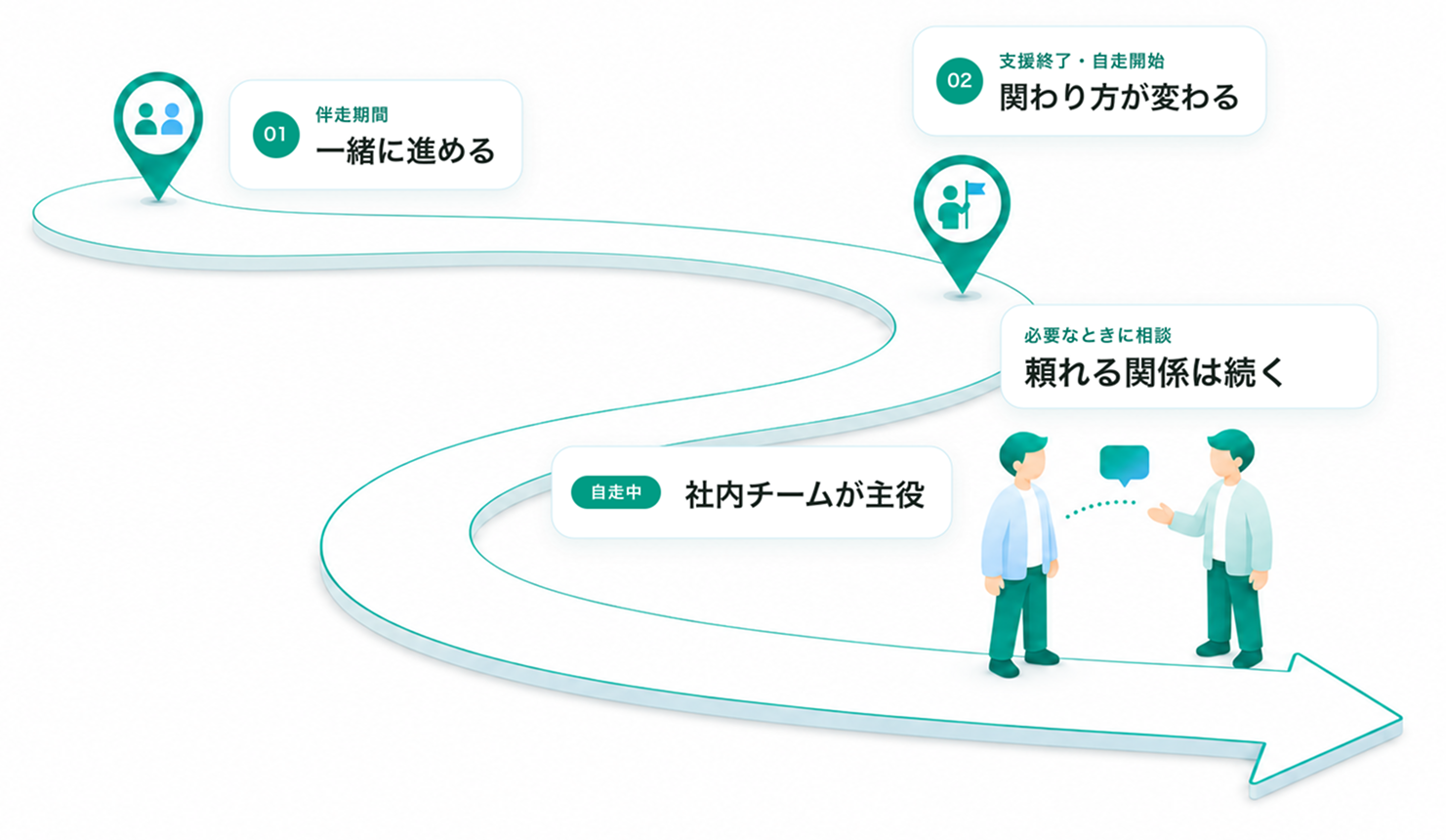 伴走期間は毎月の定例と随時の相談で一緒に進め、支援終了後は関わり方を変え、社内チームが主役となって必要なときに都度相談できる関係を示した図