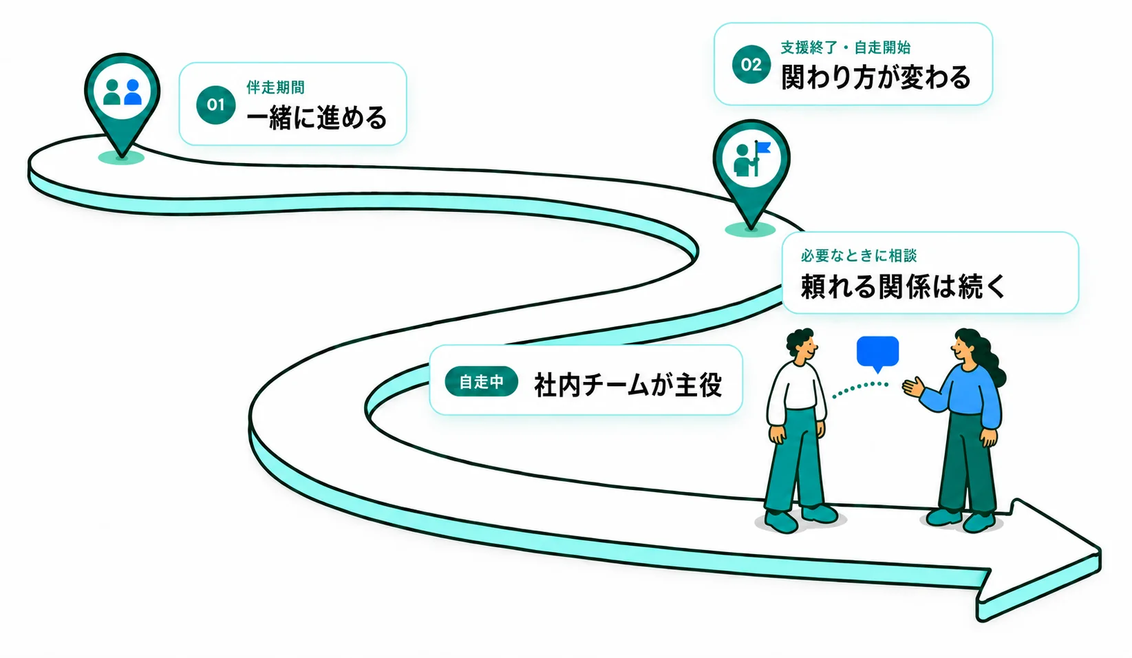 伴走期間は毎月の定例と随時の相談で一緒に進め、支援終了後は関わり方を変え、社内チームが主役となって必要なときに都度相談できる関係を示した図